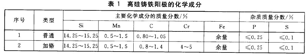 高硅铸铁阳极(图1) 高硅铸铁阳极(图1)